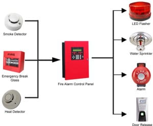 Residential Services - fire alarm